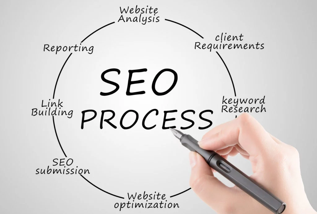 quá trình SEO cho website